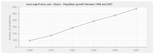 Population Deaux