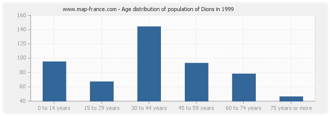 Age distribution of population of Dions in 1999