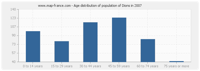 Age distribution of population of Dions in 2007