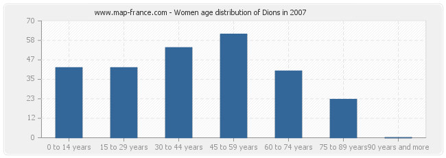 Women age distribution of Dions in 2007
