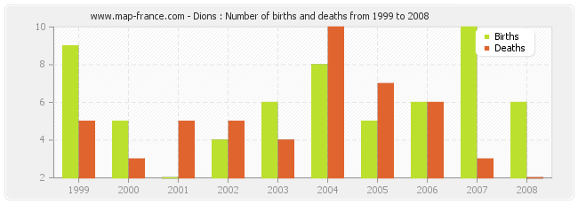 Dions : Number of births and deaths from 1999 to 2008