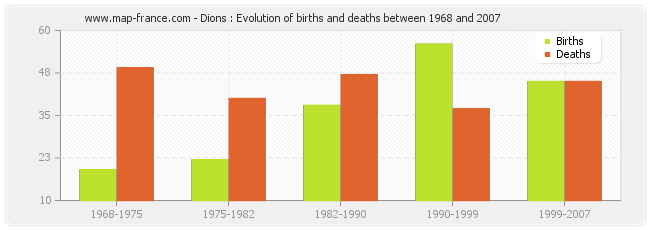 Dions : Evolution of births and deaths between 1968 and 2007