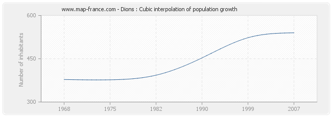 Dions : Cubic interpolation of population growth