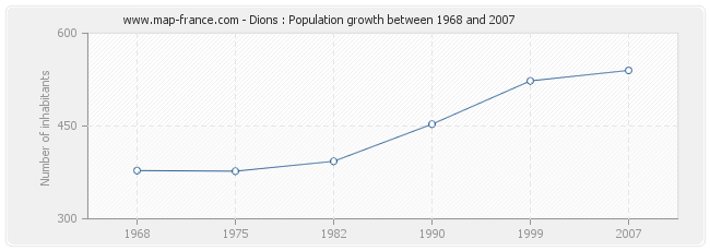 Population Dions