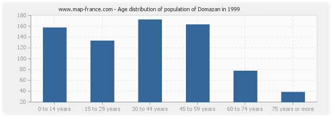 Age distribution of population of Domazan in 1999