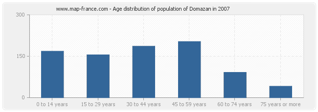 Age distribution of population of Domazan in 2007