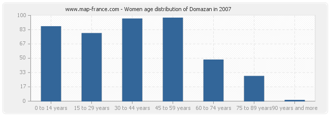 Women age distribution of Domazan in 2007