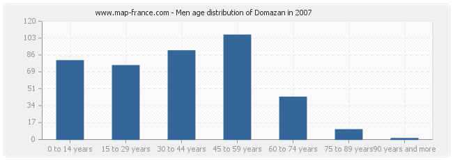 Men age distribution of Domazan in 2007