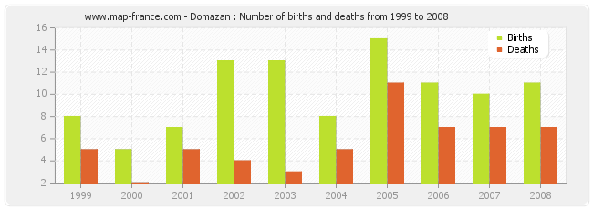 Domazan : Number of births and deaths from 1999 to 2008