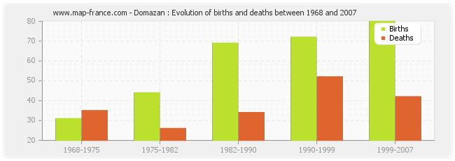 Domazan : Evolution of births and deaths between 1968 and 2007
