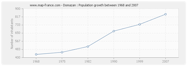 Population Domazan