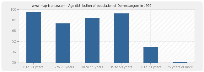 Age distribution of population of Domessargues in 1999