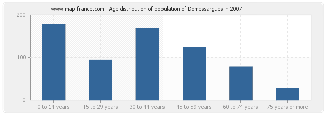 Age distribution of population of Domessargues in 2007