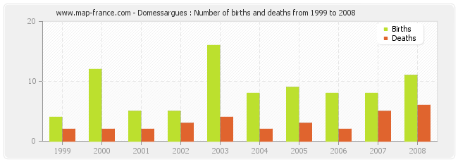 Domessargues : Number of births and deaths from 1999 to 2008