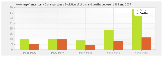Domessargues : Evolution of births and deaths between 1968 and 2007
