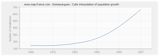 Domessargues : Cubic interpolation of population growth