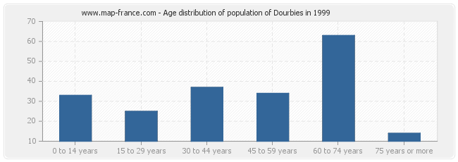 Age distribution of population of Dourbies in 1999