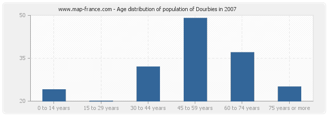 Age distribution of population of Dourbies in 2007