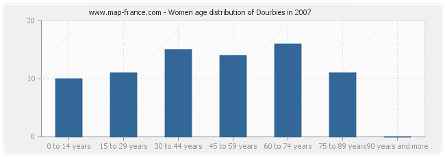 Women age distribution of Dourbies in 2007