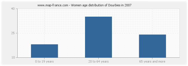 Women age distribution of Dourbies in 2007