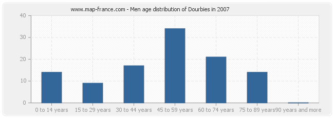 Men age distribution of Dourbies in 2007