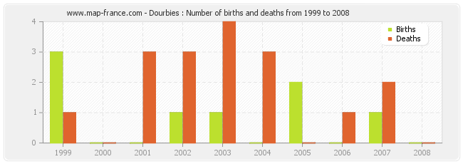 Dourbies : Number of births and deaths from 1999 to 2008