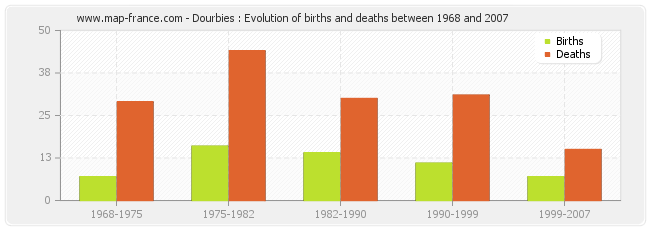 Dourbies : Evolution of births and deaths between 1968 and 2007