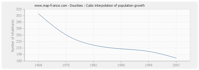 Dourbies : Cubic interpolation of population growth