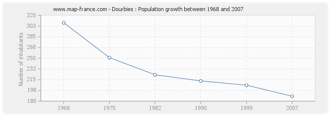 Population Dourbies