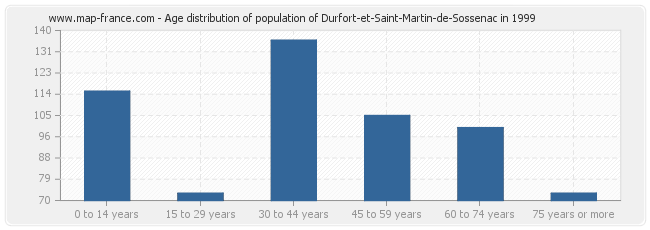 Age distribution of population of Durfort-et-Saint-Martin-de-Sossenac in 1999