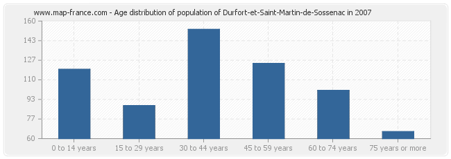 Age distribution of population of Durfort-et-Saint-Martin-de-Sossenac in 2007