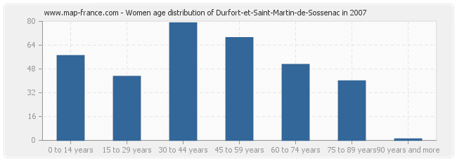 Women age distribution of Durfort-et-Saint-Martin-de-Sossenac in 2007