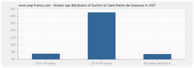 Women age distribution of Durfort-et-Saint-Martin-de-Sossenac in 2007