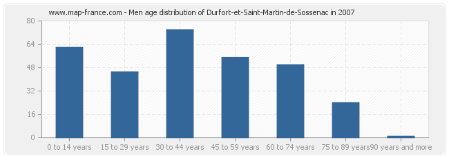 Men age distribution of Durfort-et-Saint-Martin-de-Sossenac in 2007