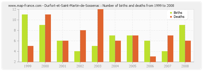 Durfort-et-Saint-Martin-de-Sossenac : Number of births and deaths from 1999 to 2008