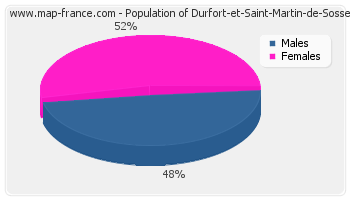Sex distribution of population of Durfort-et-Saint-Martin-de-Sossenac in 2007