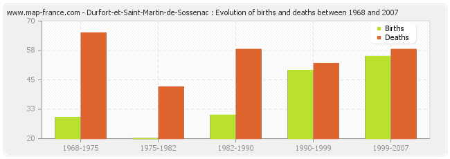 Durfort-et-Saint-Martin-de-Sossenac : Evolution of births and deaths between 1968 and 2007