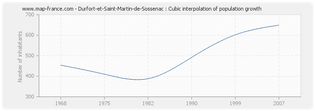 Durfort-et-Saint-Martin-de-Sossenac : Cubic interpolation of population growth