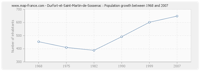 Population Durfort-et-Saint-Martin-de-Sossenac