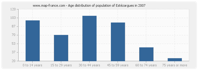 Age distribution of population of Estézargues in 2007