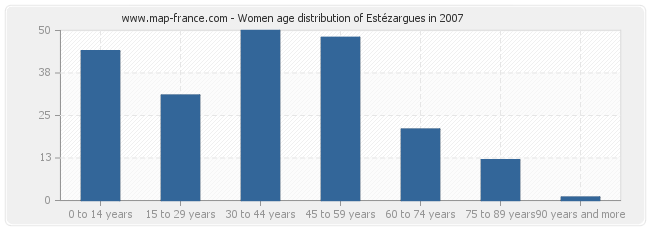 Women age distribution of Estézargues in 2007