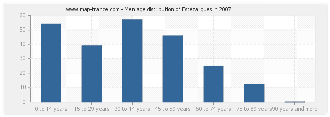 Men age distribution of Estézargues in 2007
