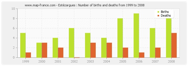 Estézargues : Number of births and deaths from 1999 to 2008
