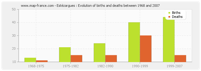 Estézargues : Evolution of births and deaths between 1968 and 2007