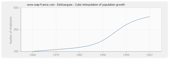 Estézargues : Cubic interpolation of population growth