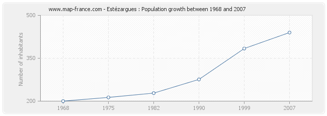 Population Estézargues