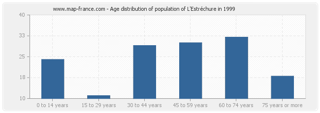 Age distribution of population of L'Estréchure in 1999