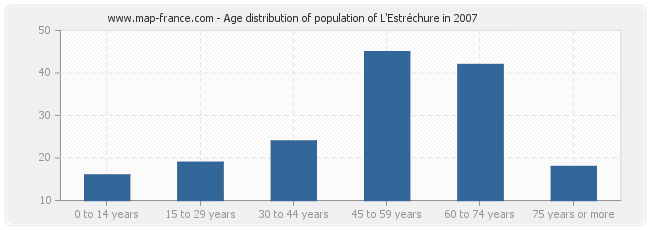 Age distribution of population of L'Estréchure in 2007