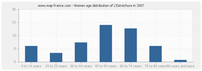 Women age distribution of L'Estréchure in 2007