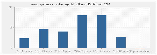 Men age distribution of L'Estréchure in 2007